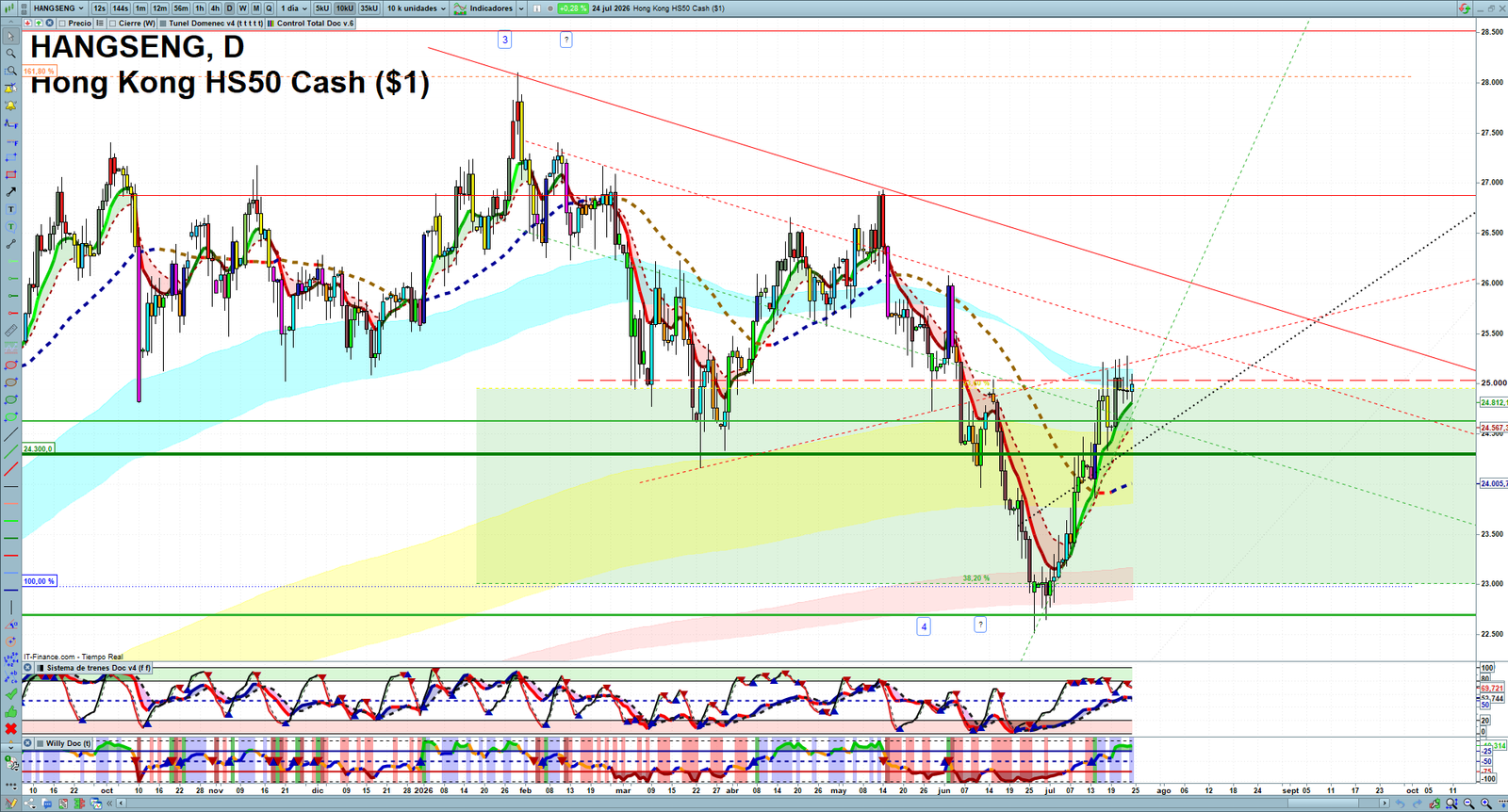 Hang Seng daily technical analysis chart showing key levels, price action and possible reaction zones
